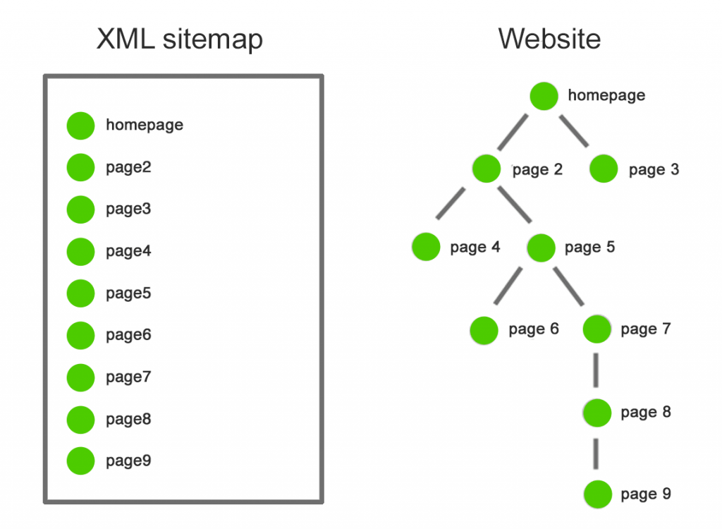 Ultimate Guide to XML Sitemaps by seoptimer