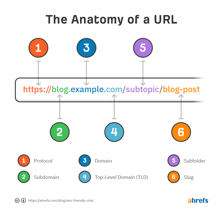 The anatomy of a URL
